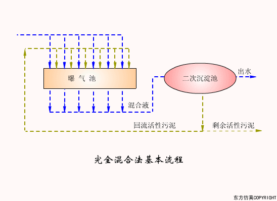 廢水處理設(shè)備主要有哪些？廢水處理設(shè)備工作流程圖解(圖15)