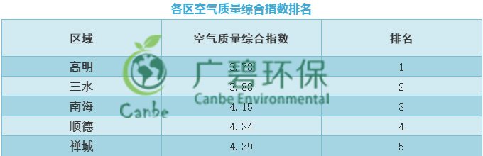 佛山市2019年第一季度環(huán)境空氣質(zhì)量情況(圖1) 佛山市2019年第一季度環(huán)境空氣質(zhì)量情況(圖1)