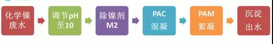 鍍鎳廢水如何處理？化學(xué)鍍鎳廢水處理方法詳解(圖2)