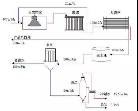 廢水零排放工藝是什么？廢水零排放技術(shù)與應(yīng)用(圖1)