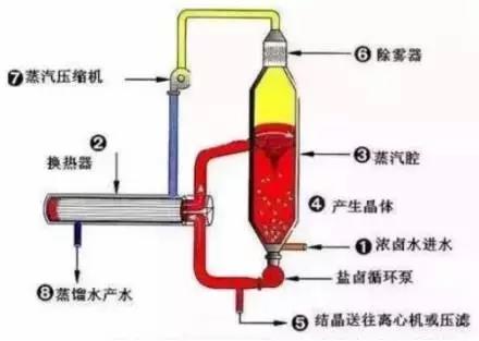 廢水零排放工藝是什么？廢水零排放技術(shù)與應(yīng)用(圖4)