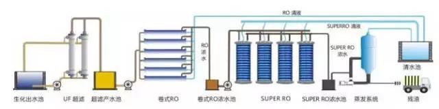 廢水零排放工藝是什么？廢水零排放技術(shù)與應(yīng)用(圖6)