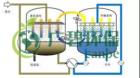廢水零排放工藝是什么？廢水零排放技術(shù)與應(yīng)用(圖11)