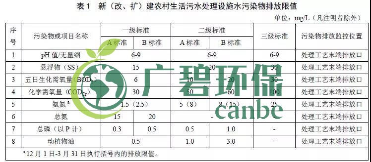 北京農(nóng)村生活污水處理設(shè)施水污染物排放標準(圖1)