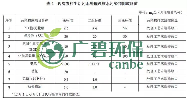 北京農(nóng)村生活污水處理設(shè)施水污染物排放標準(圖2)