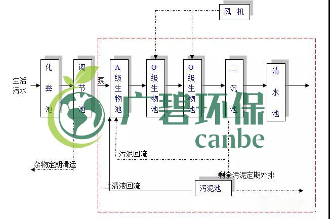 生活污水怎么處理？生活污水處理設(shè)備工藝和報價(圖1)