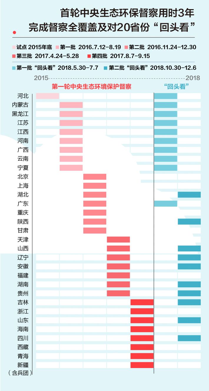 《中央生態(tài)環(huán)境保護(hù)督察工作規(guī)定》第二輪中央生態(tài)環(huán)保督察即將啟動(dòng)！(圖2)