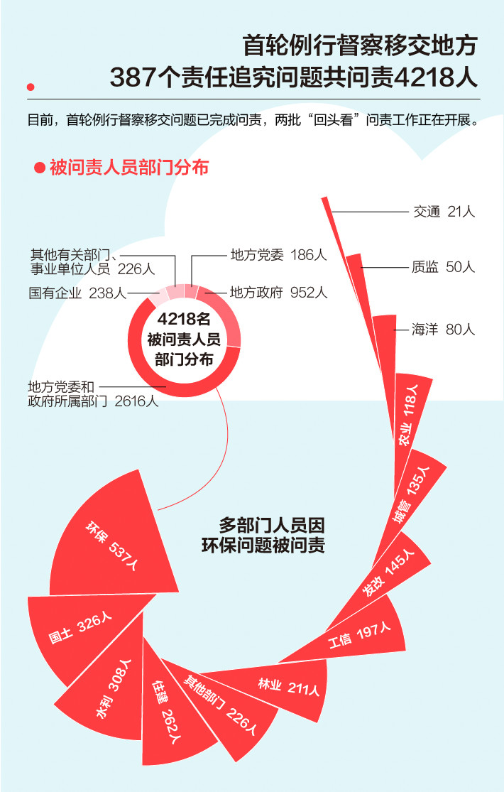 《中央生態(tài)環(huán)境保護(hù)督察工作規(guī)定》第二輪中央生態(tài)環(huán)保督察即將啟動(dòng)！(圖3)