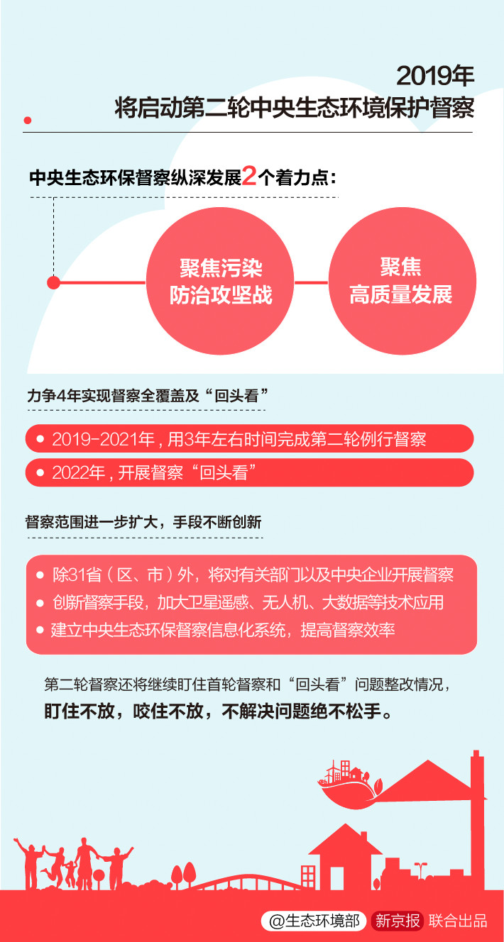 《中央生態(tài)環(huán)境保護(hù)督察工作規(guī)定》第二輪中央生態(tài)環(huán)保督察即將啟動(dòng)！(圖6)
