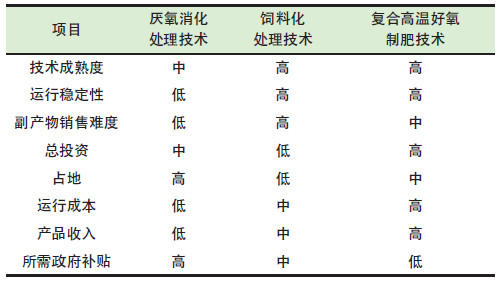 餐廚垃圾是怎么處理的？餐廚垃圾處理技術對比