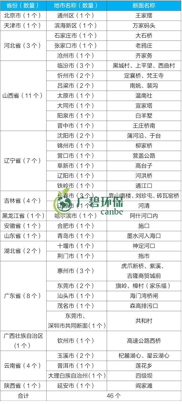 生態(tài)環(huán)境部通報2019年1-6月全國水環(huán)境目標(biāo)任務(wù)完成情況(圖2)