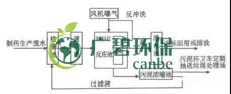 制藥行業(yè)廢水是什么？制藥行業(yè)廢水處理技術(shù)(圖3)