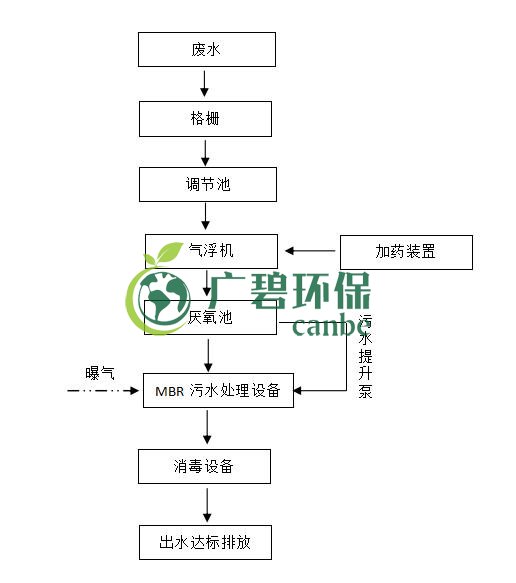 屠宰廢水怎么處理？屠宰廢水處理工藝介紹(圖1)