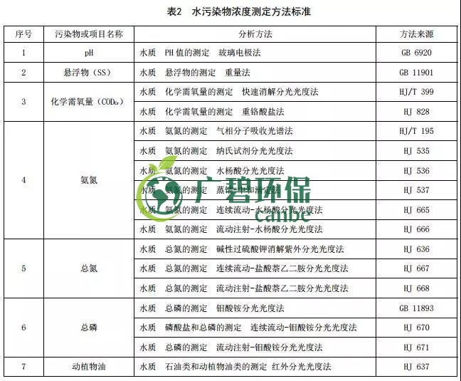 貴州省《農(nóng)村生活污水處理設(shè)施水污染物排放標準》發(fā)布 9月1日起施行(圖2)