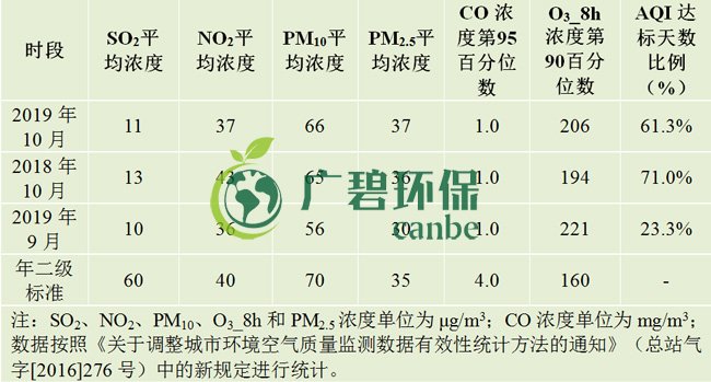 10月佛山五區(qū)32鎮(zhèn)空氣質(zhì)量排名！順德“氣質(zhì)”最好！(圖1)