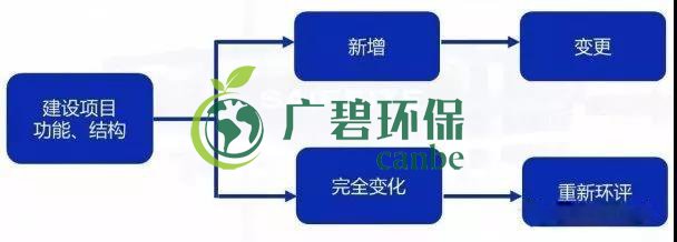 環(huán)評(píng)審批過(guò)期怎么辦？如何區(qū)分環(huán)評(píng)重大變更、重新報(bào)批、重新審核(圖1)