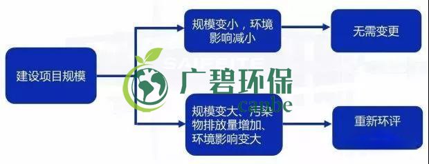 環(huán)評(píng)審批過(guò)期怎么辦？如何區(qū)分環(huán)評(píng)重大變更、重新報(bào)批、重新審核(圖2)