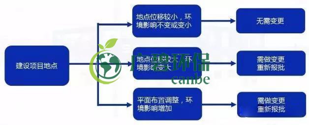 環(huán)評(píng)審批過(guò)期怎么辦？如何區(qū)分環(huán)評(píng)重大變更、重新報(bào)批、重新審核(圖3)