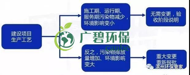 環(huán)評(píng)審批過(guò)期怎么辦？如何區(qū)分環(huán)評(píng)重大變更、重新報(bào)批、重新審核(圖4)